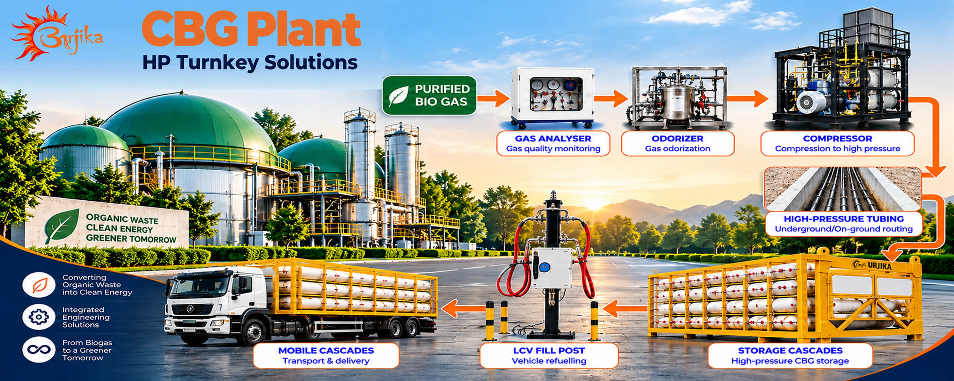 CBG Plant HP Turnkey Solutions — purified biogas through gas analyser, odorizer, compressor, high-pressure tubing and storage cascades to LCV fill post and mobile cascades