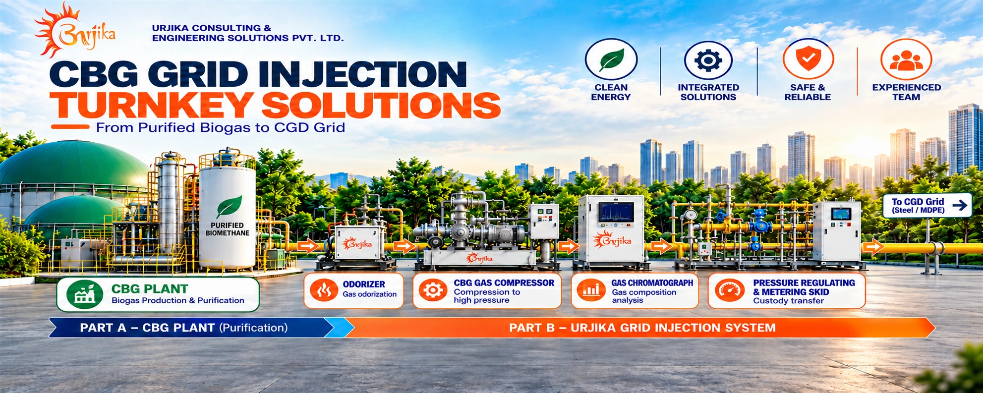 CBG Grid Injection Turnkey Solutions — from purified biogas to the CGD grid through odorizer, CBG gas compressor, gas chromatograph and pressure regulating and metering skid