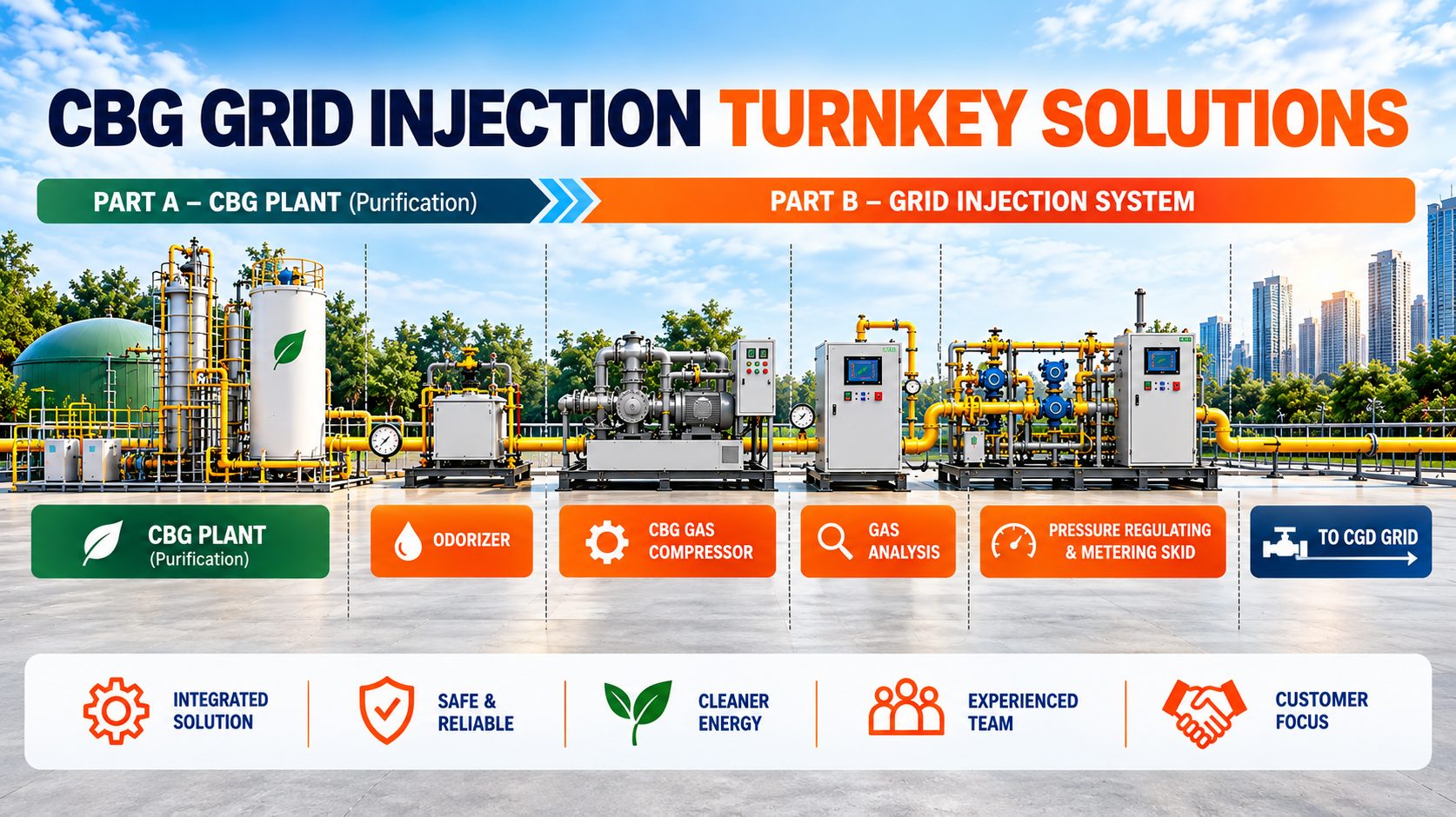 Part A: CBG plant · Part B: Urjika grid injection system
